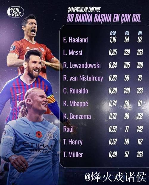 欧冠每90分钟进球效率排行：哈兰德表现力压C罗