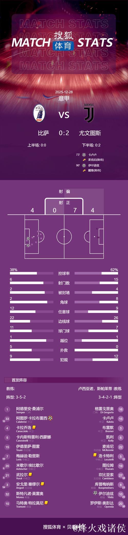 意甲-卡卢卢与伊尔迪兹建功 尤文图斯2-0击败比萨