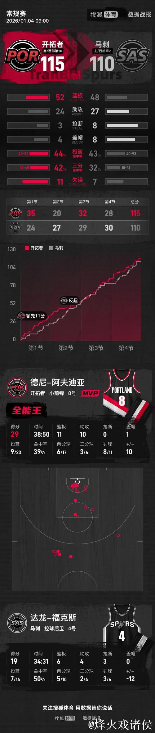 阿夫迪亚29+11+10杨瀚森仅得2分 开拓者险胜马刺